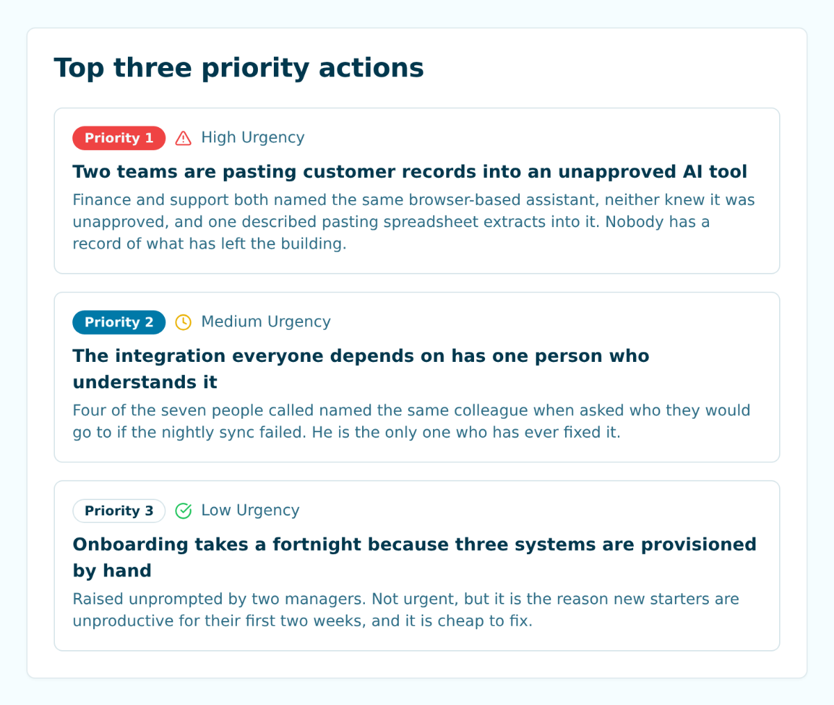 The three highest-value actions from a round of calls: two teams pasting customer records into an unapproved AI tool, a critical integration only one person understands, and manual provisioning that makes onboarding take a fortnight.